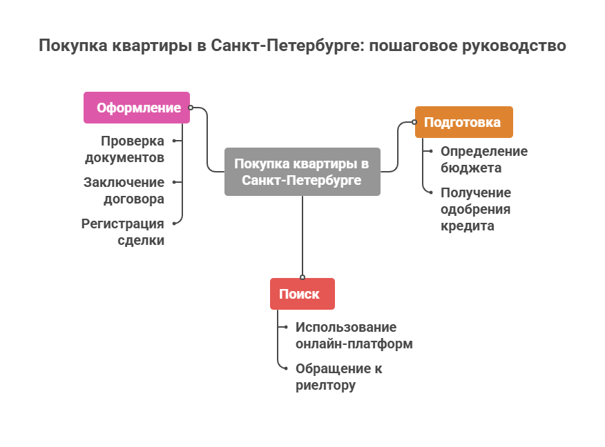квартиры в санкт-петербурге